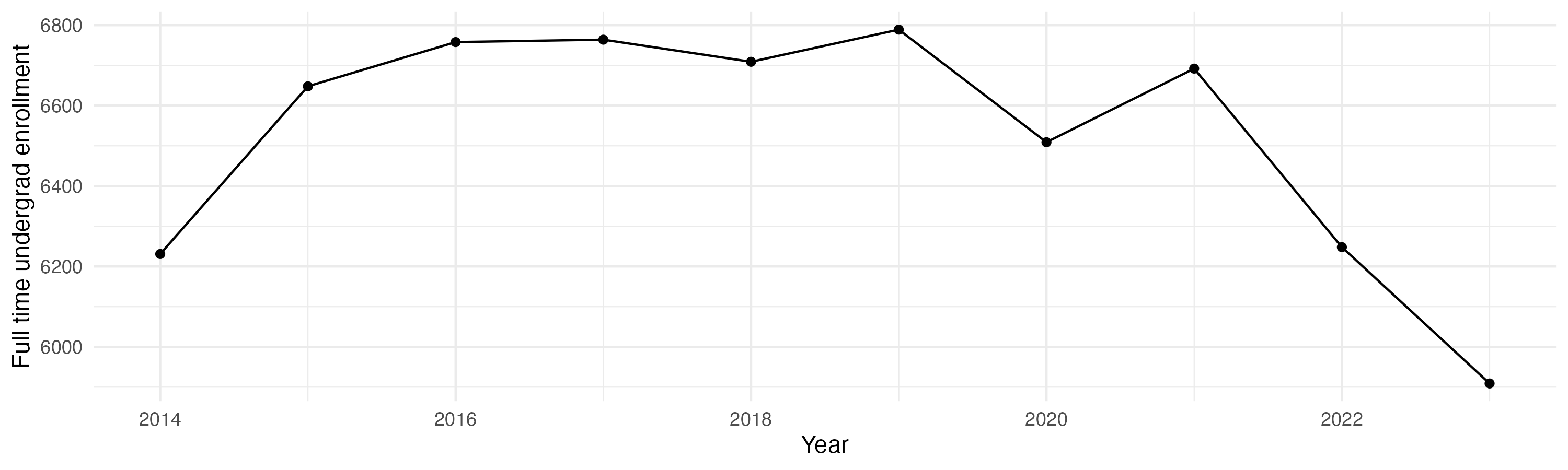 Line plot showing the the full time undergraduate enrollment over time