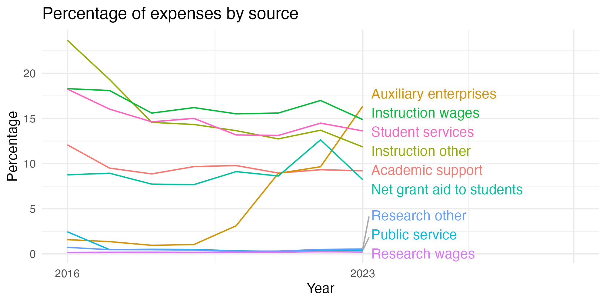 Line plot showing expenses by category over time.