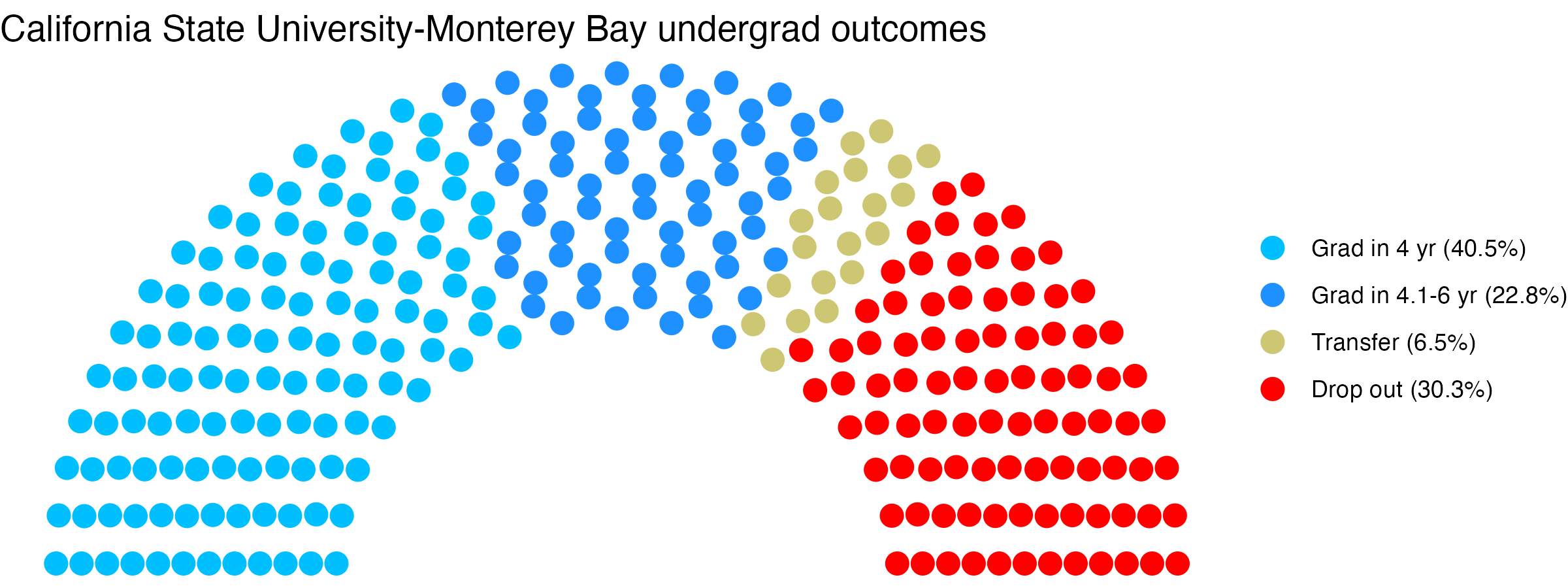 Parliament plot showing the outcomes for full time undergraduates