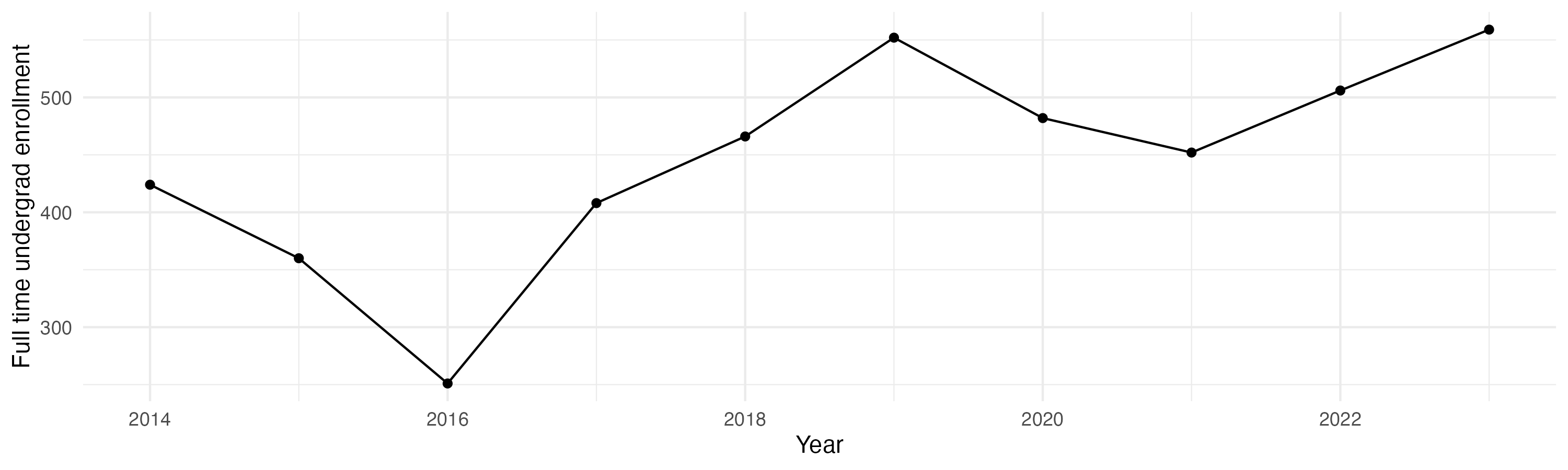 Line plot showing the the full time undergraduate enrollment over time