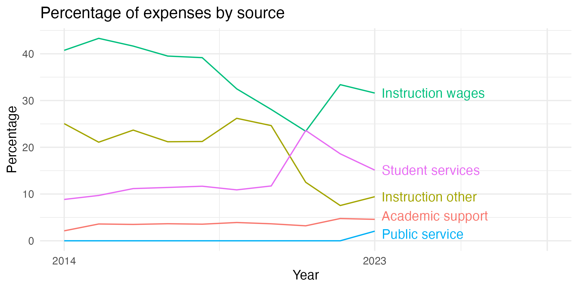 Line plot showing expenses by category over time.