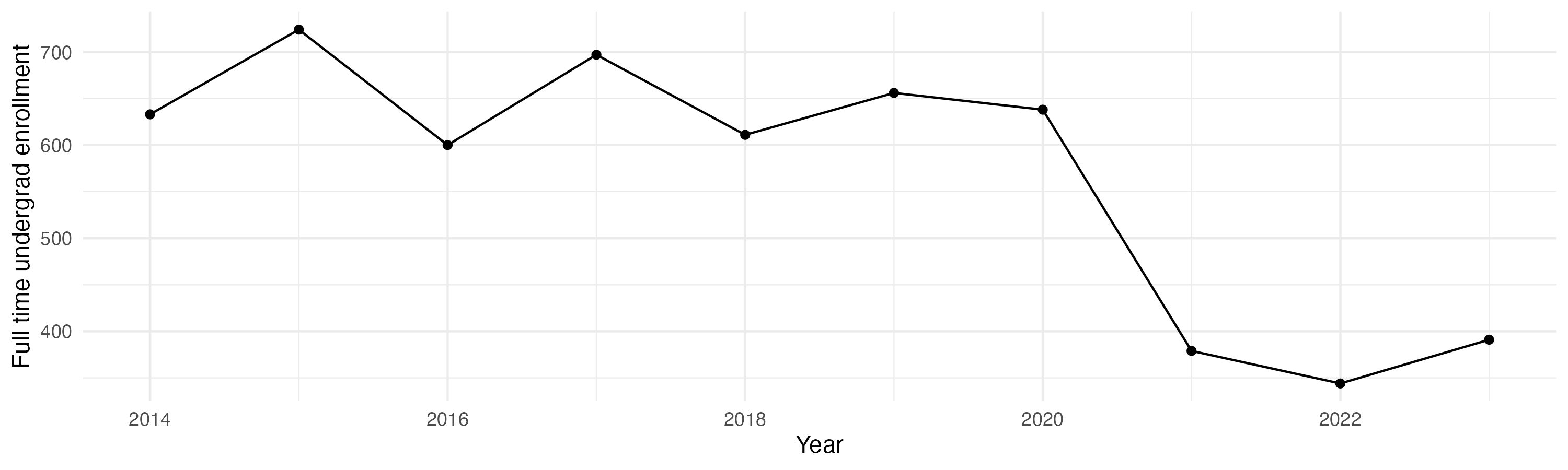 Line plot showing the the full time undergraduate enrollment over time