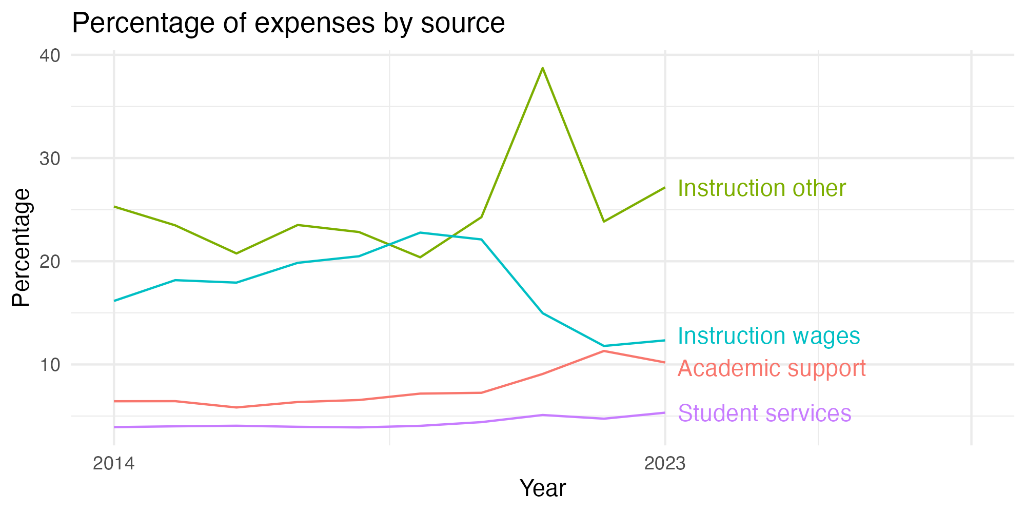 Line plot showing expenses by category over time.