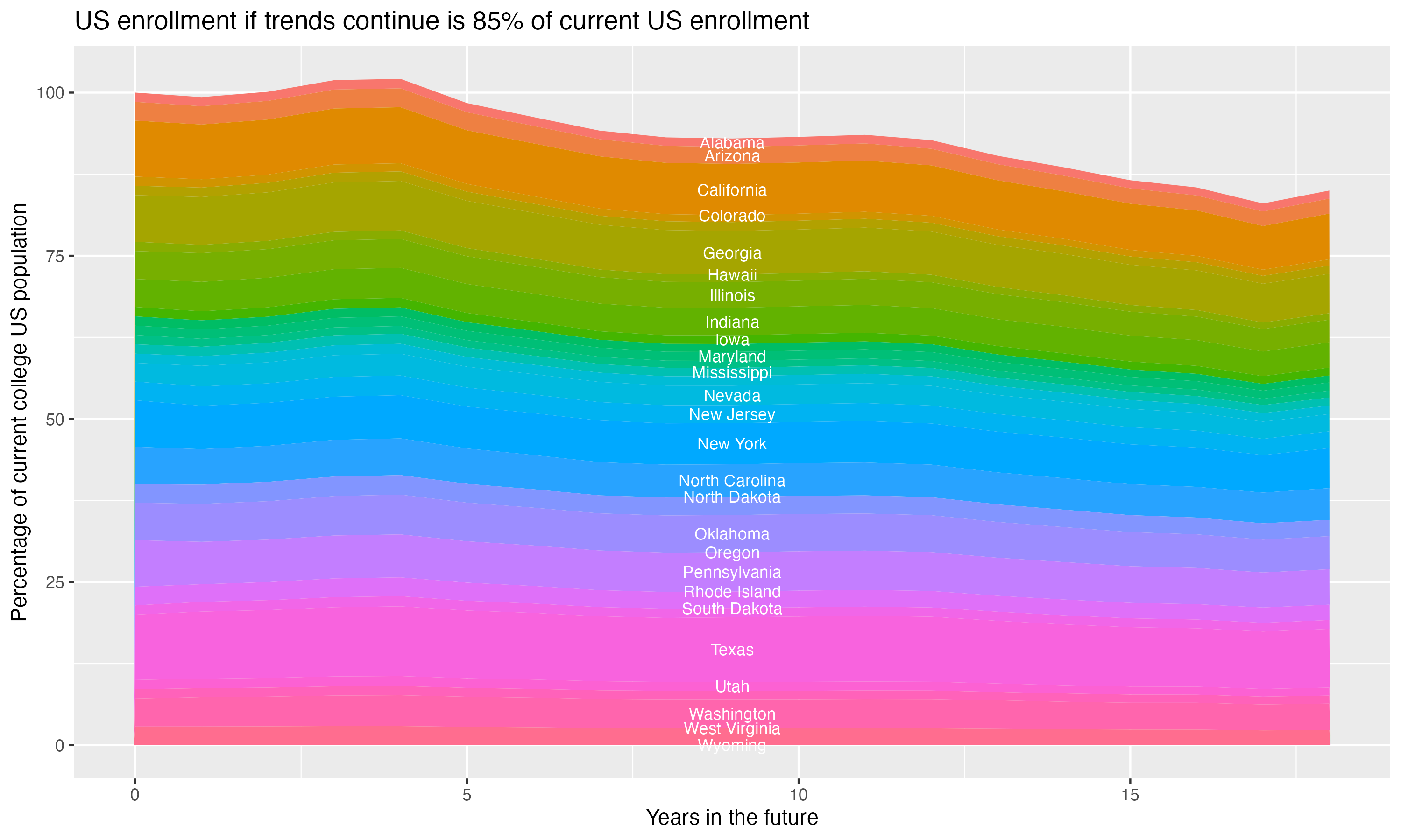 Stacked area plot showing trends if enrollment of 18 year olds per state stay constant; it will be 85percent of the current population.