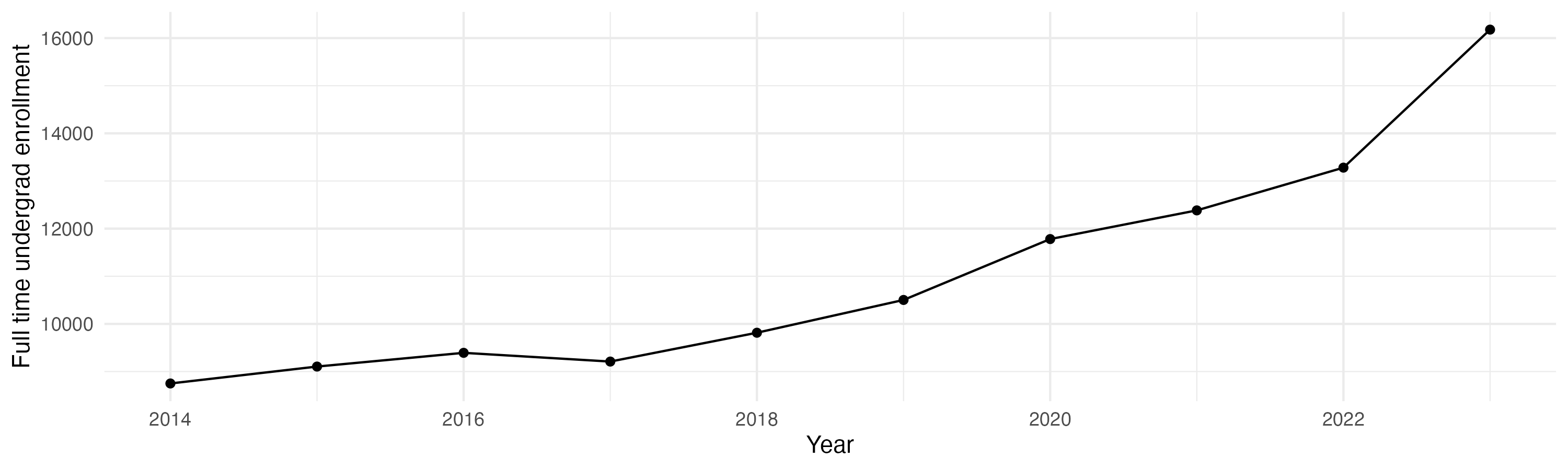 Line plot showing the the full time undergraduate enrollment over time