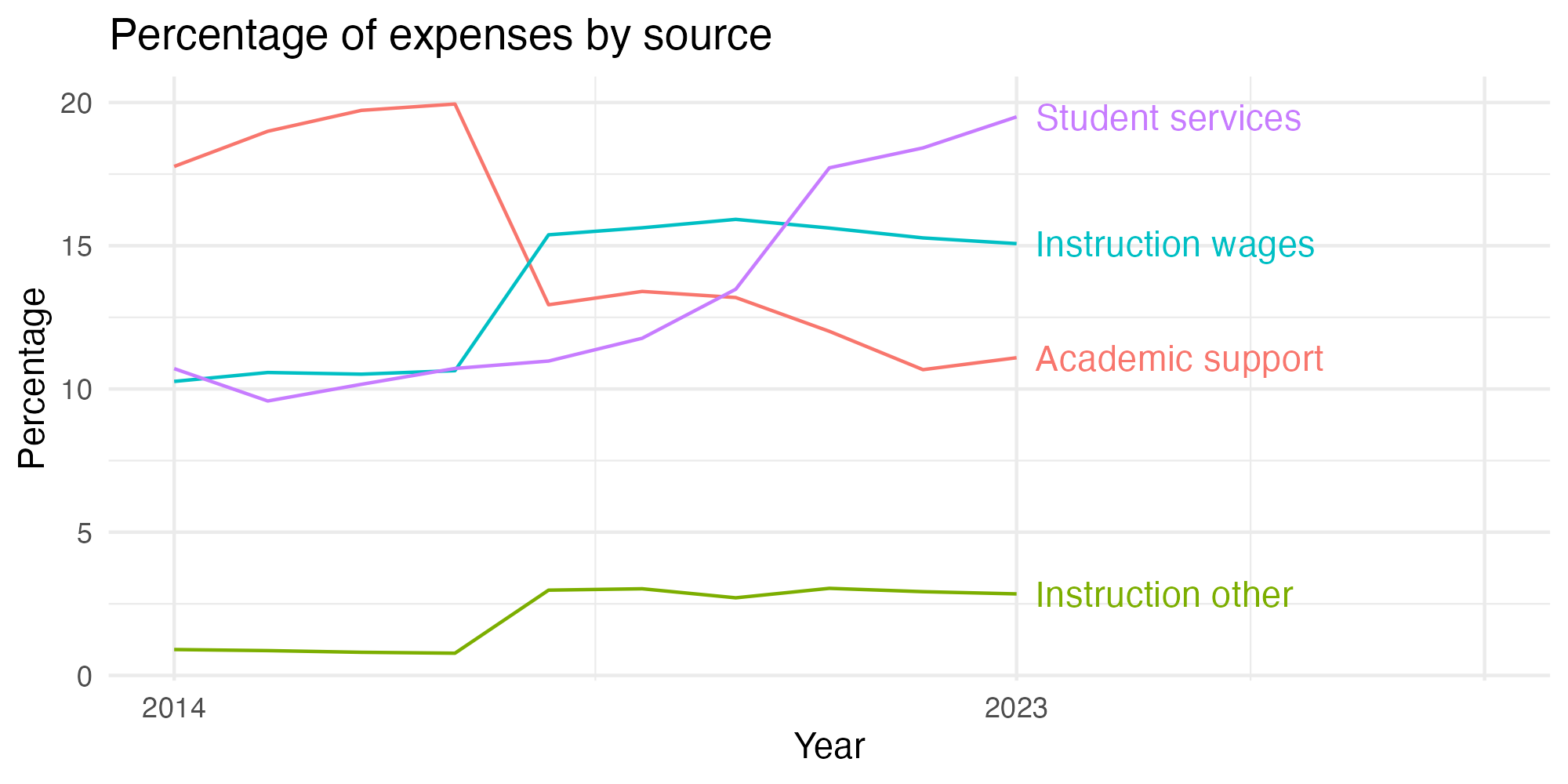 Line plot showing expenses by category over time.