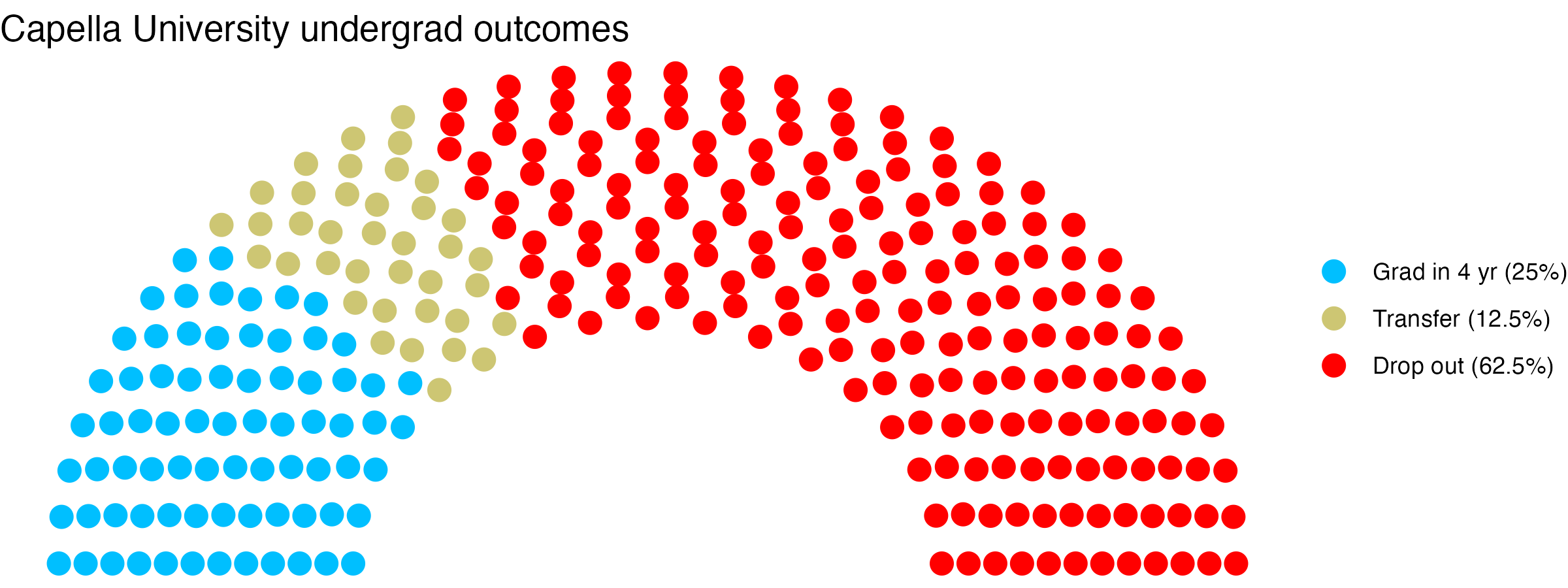 Parliament plot showing the outcomes for full time undergraduates
