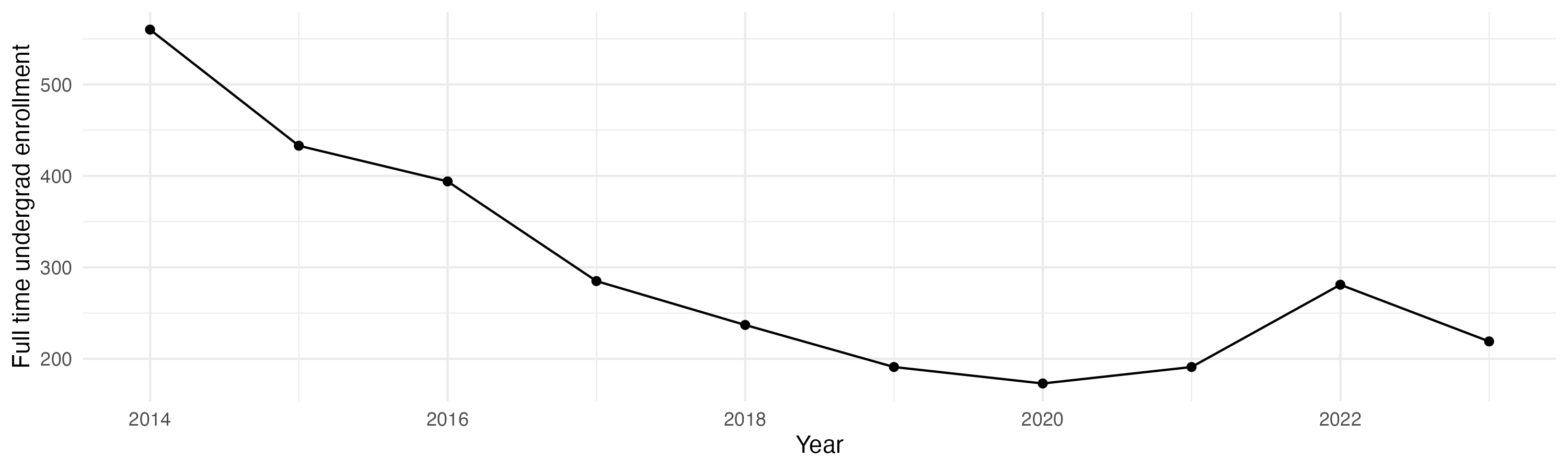 Line plot showing the the full time undergraduate enrollment over time