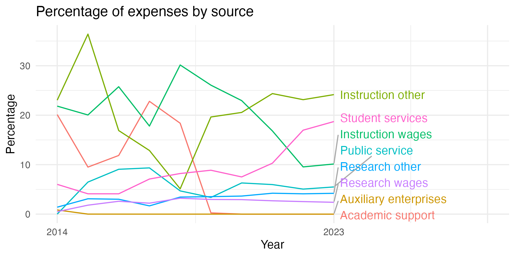 Line plot showing expenses by category over time.