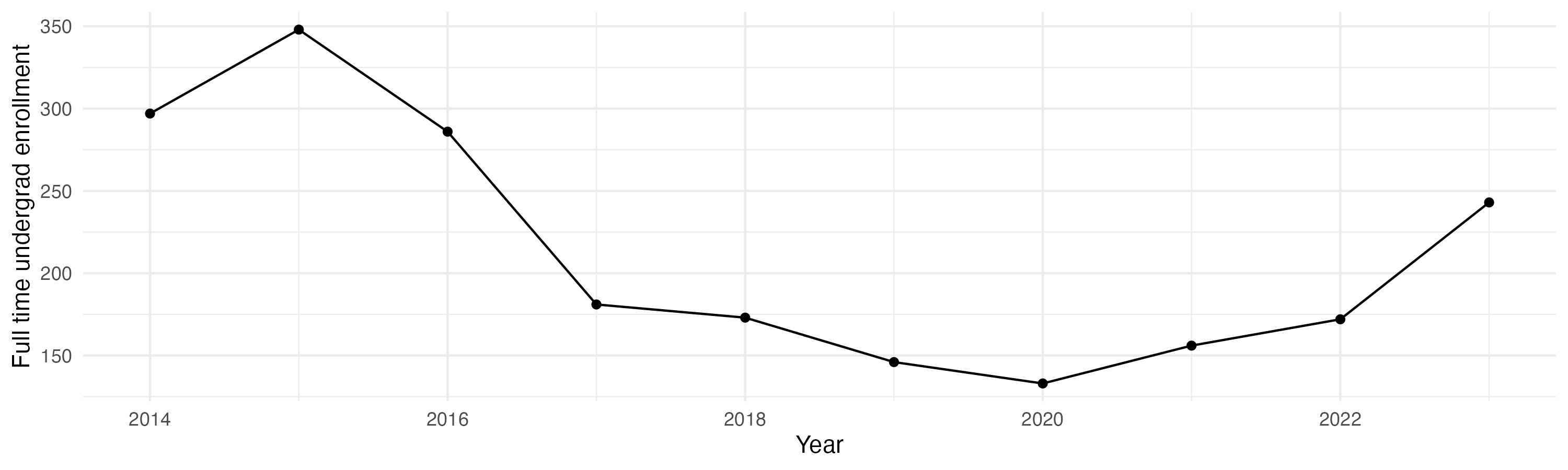 Line plot showing the the full time undergraduate enrollment over time