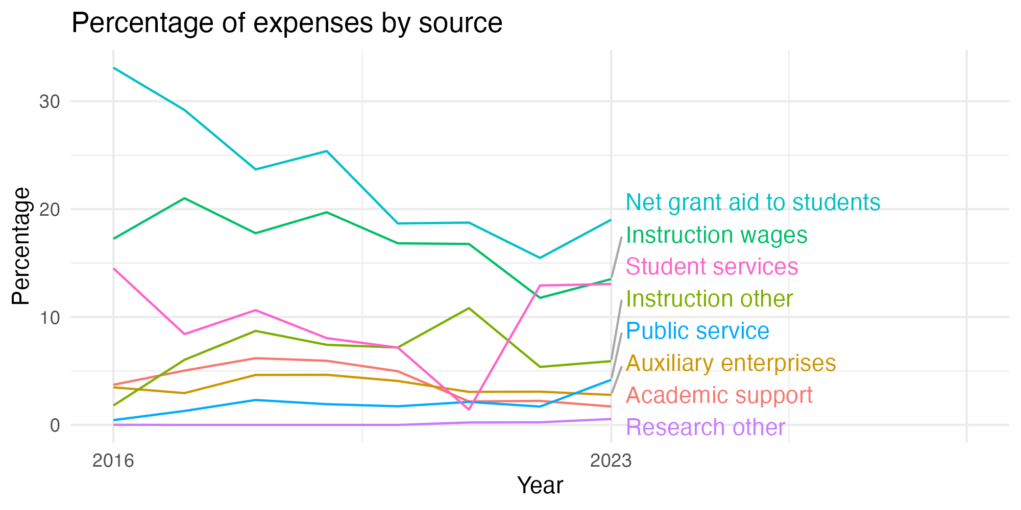 Line plot showing expenses by category over time.