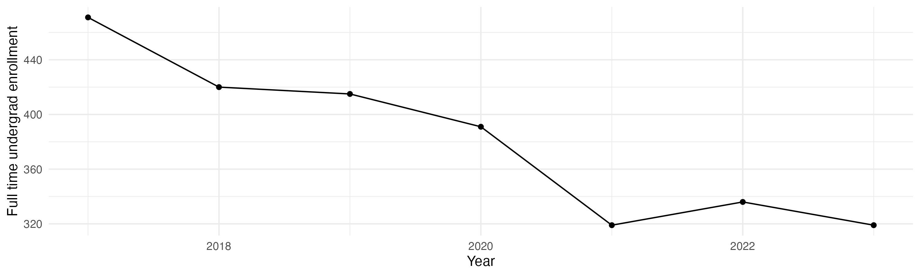 Line plot showing the the full time undergraduate enrollment over time