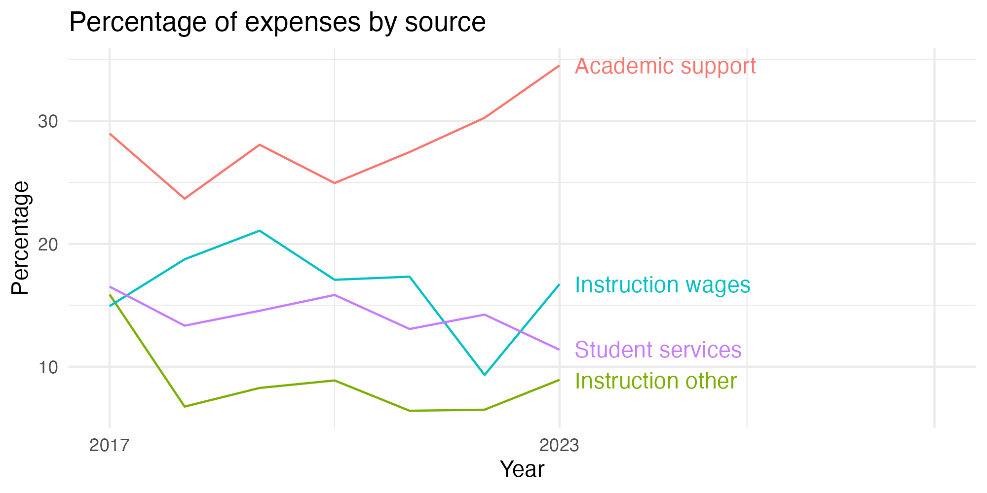 Line plot showing expenses by category over time.