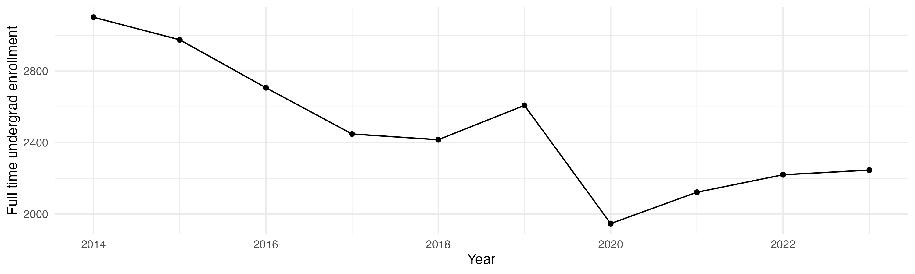Line plot showing the the full time undergraduate enrollment over time