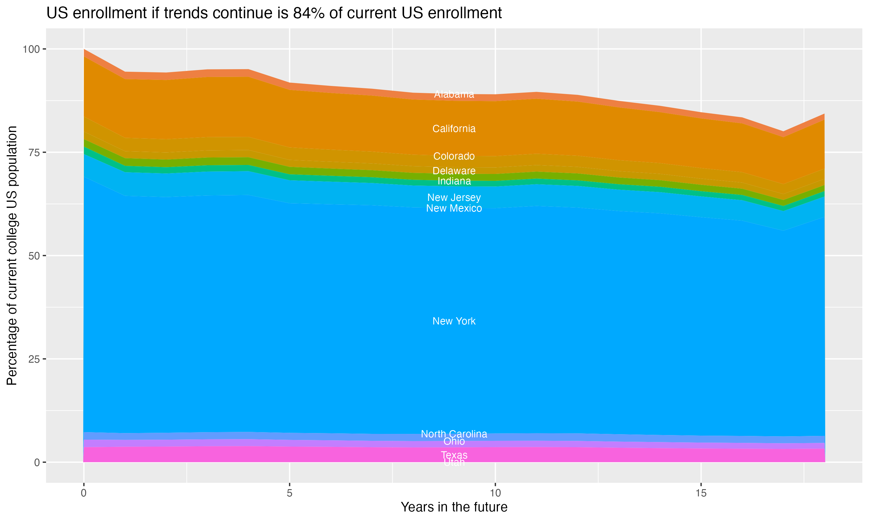 Stacked area plot showing trends if enrollment of 18 year olds per state stay constant; it will be 84percent of the current population.
