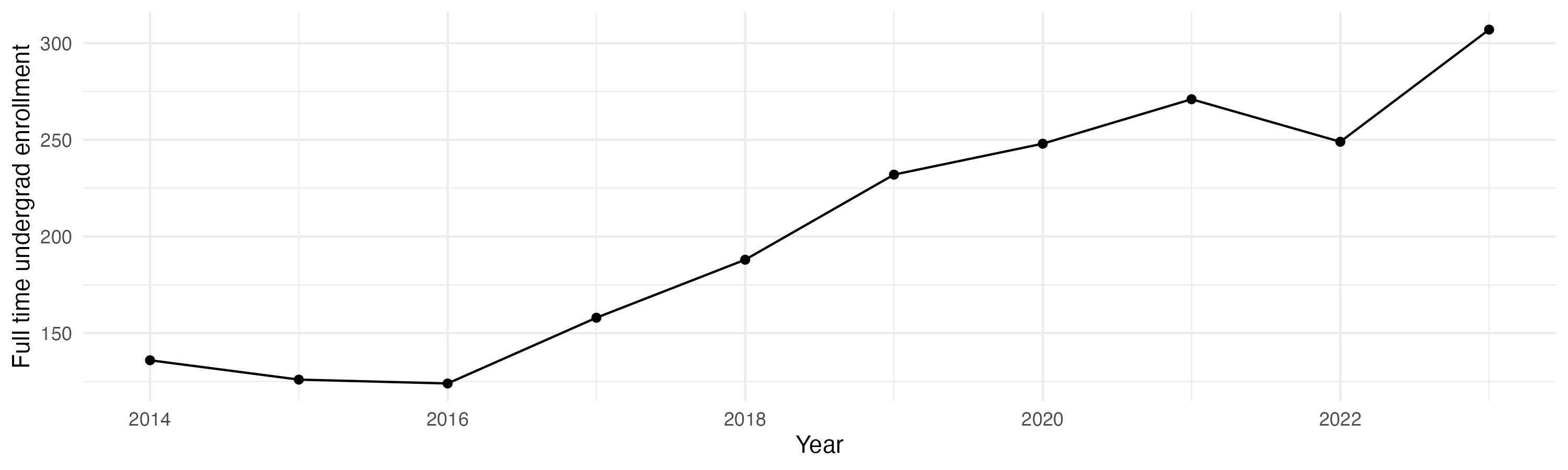 Line plot showing the the full time undergraduate enrollment over time