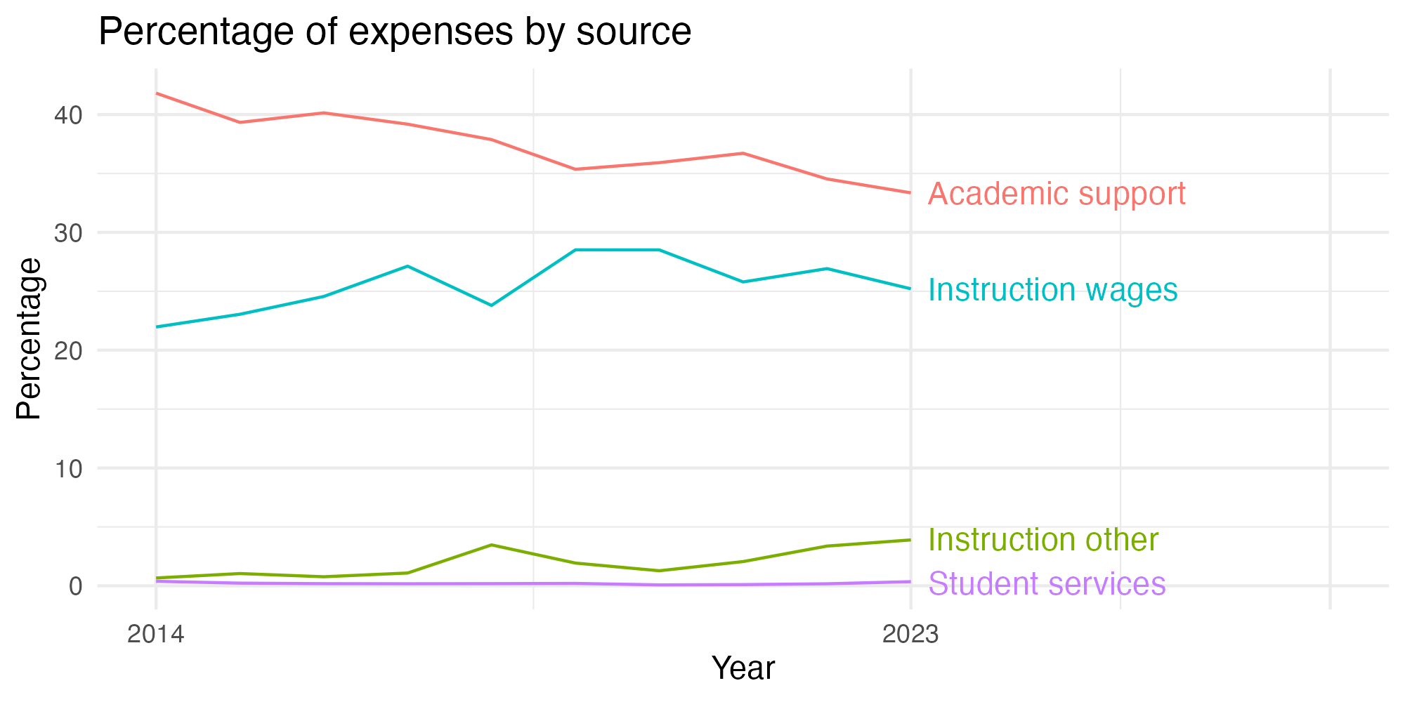 Line plot showing expenses by category over time.