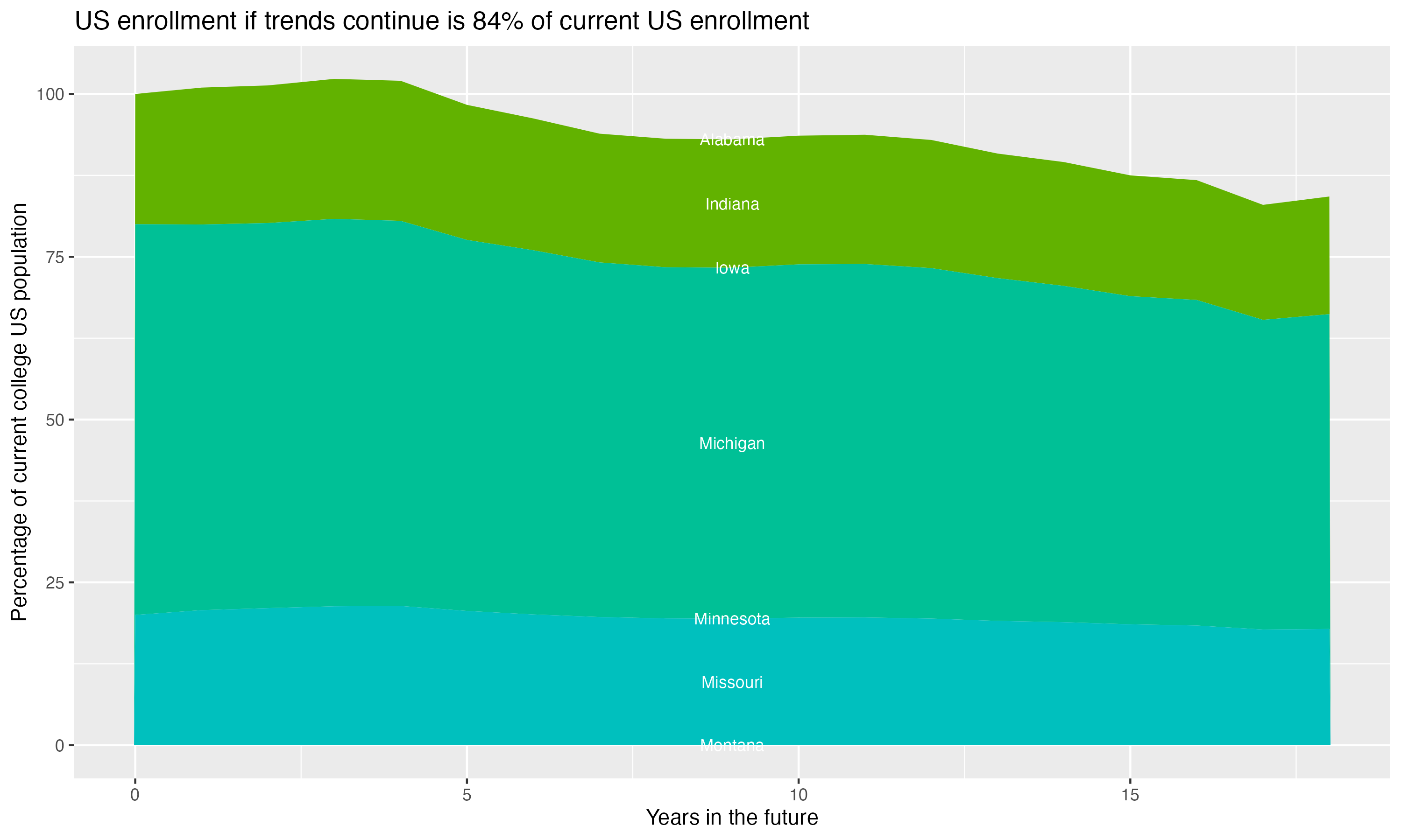 Stacked area plot showing trends if enrollment of 18 year olds per state stay constant; it will be 84percent of the current population.