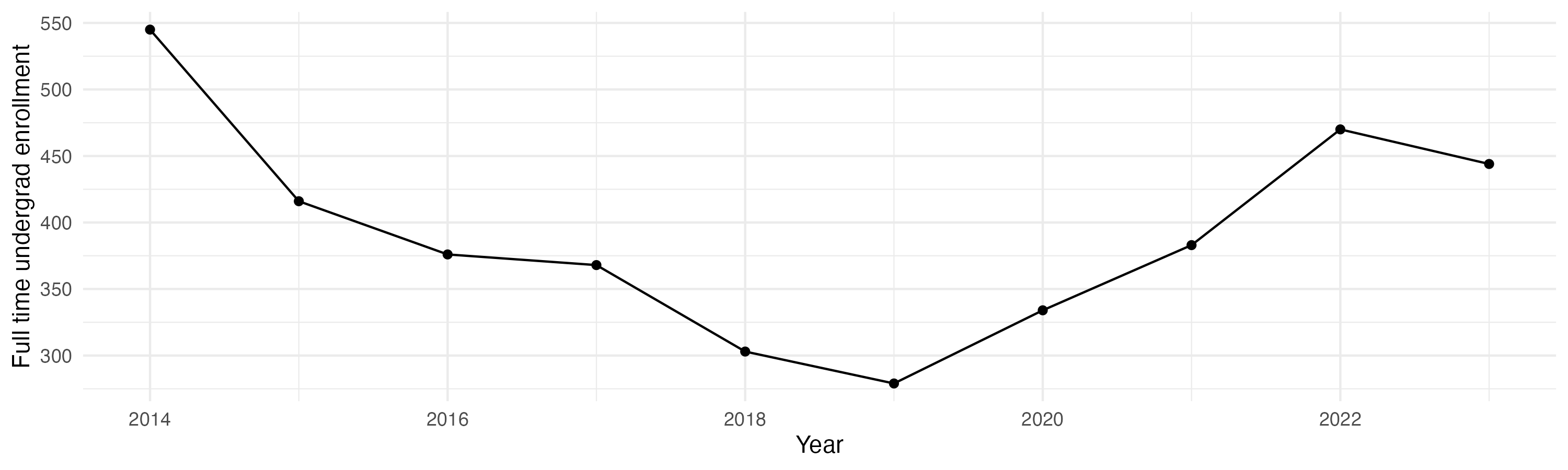Line plot showing the the full time undergraduate enrollment over time