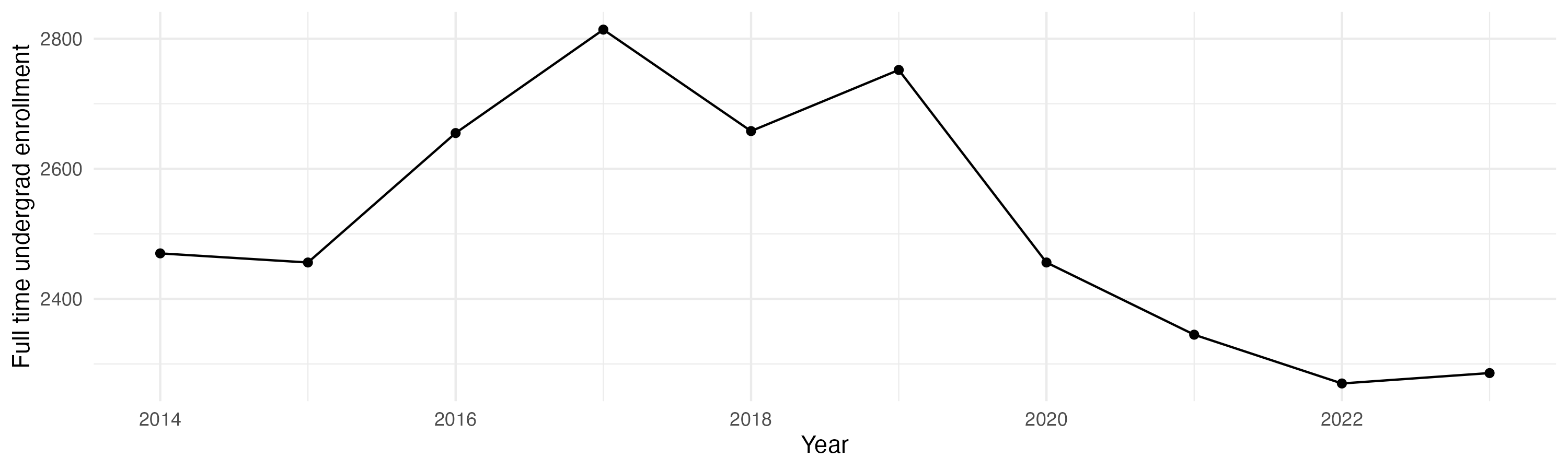 Line plot showing the the full time undergraduate enrollment over time