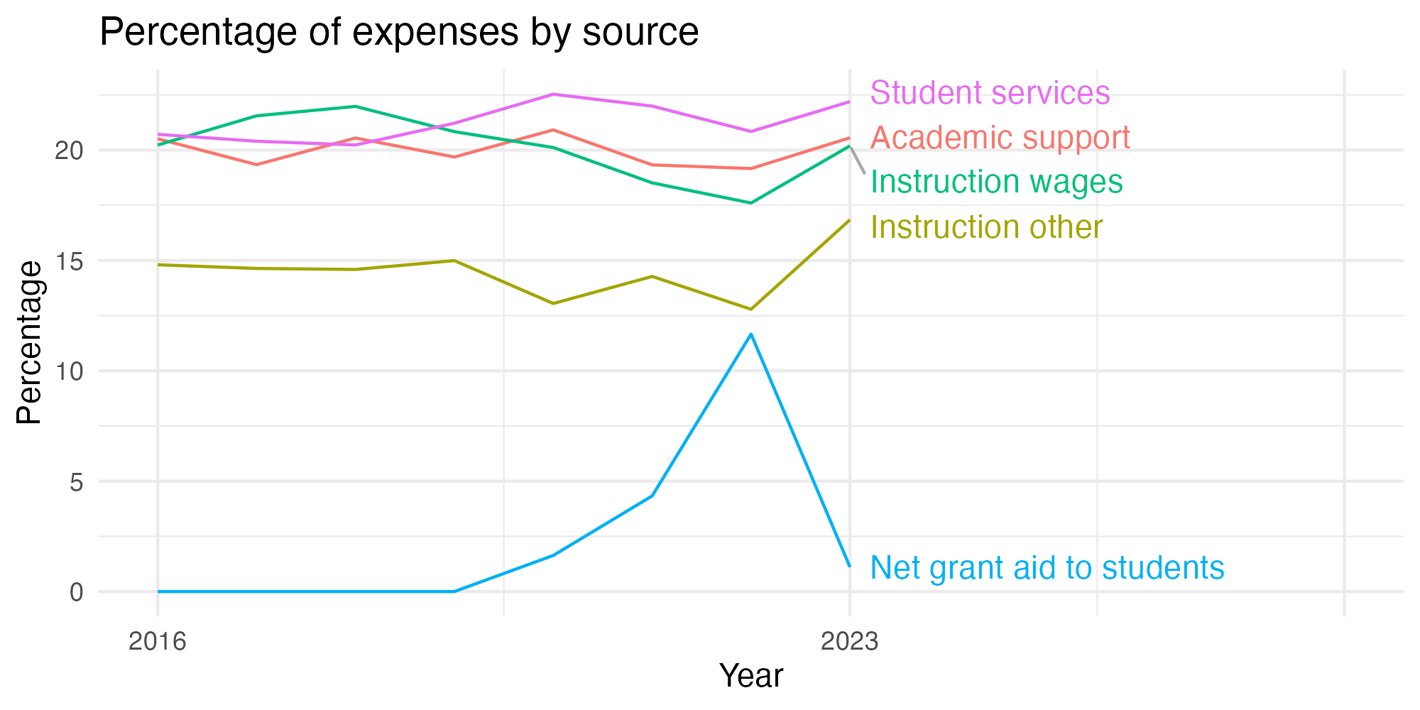 Line plot showing expenses by category over time.