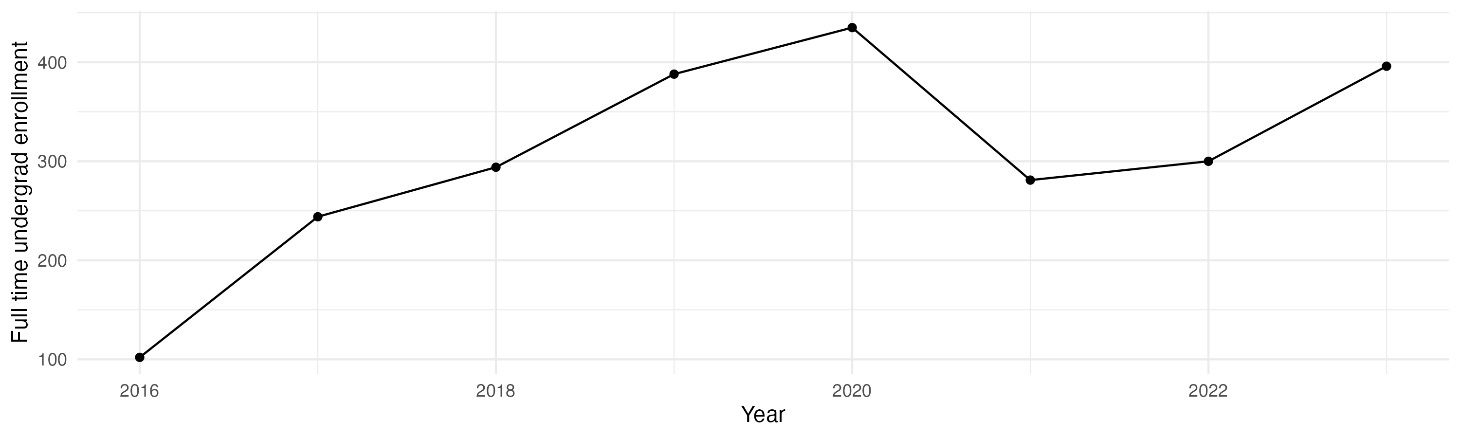 Line plot showing the the full time undergraduate enrollment over time