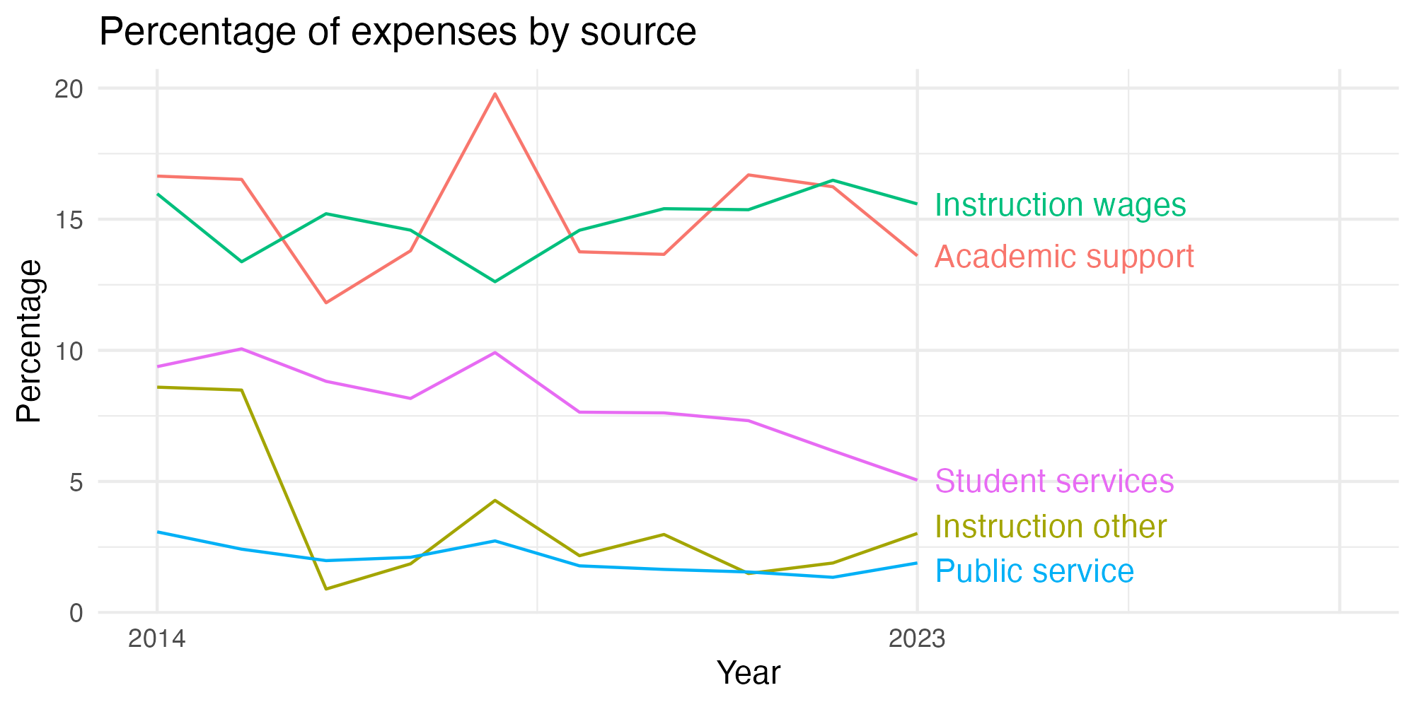 Line plot showing expenses by category over time.
