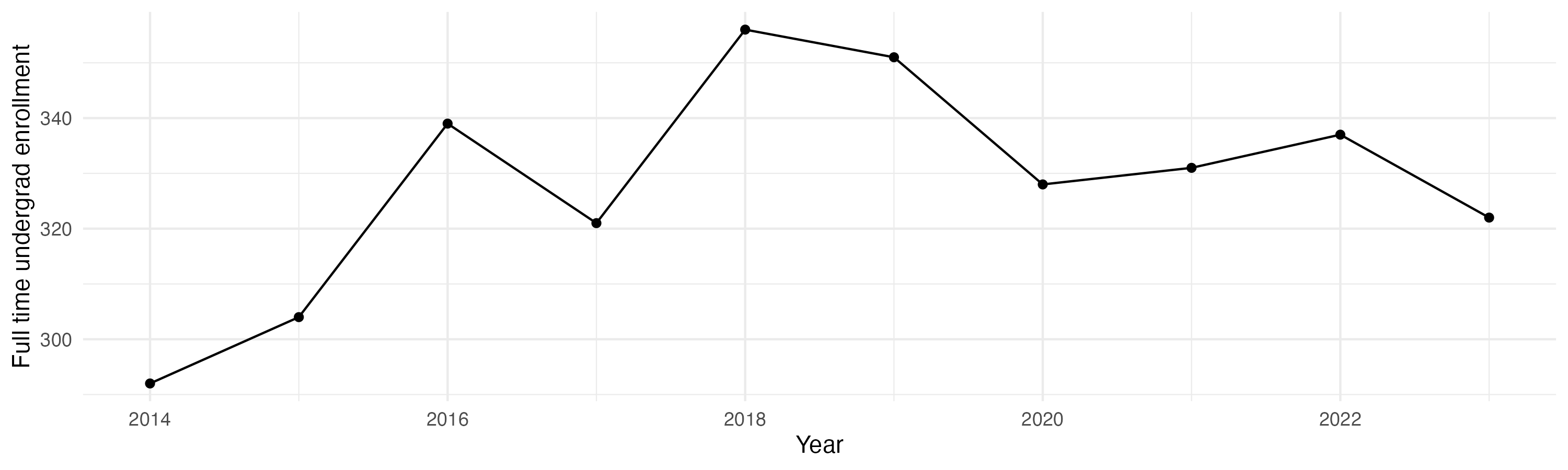 Line plot showing the the full time undergraduate enrollment over time