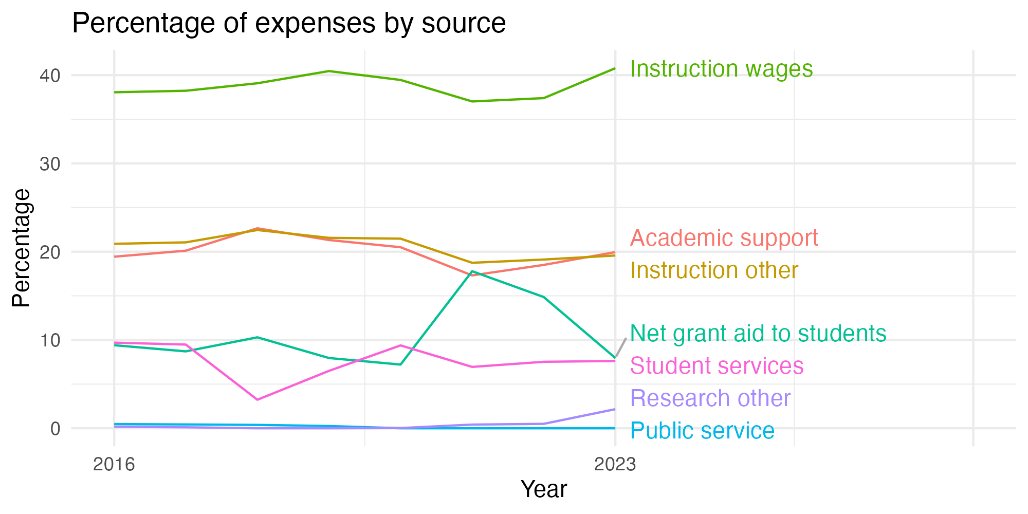 Line plot showing expenses by category over time.