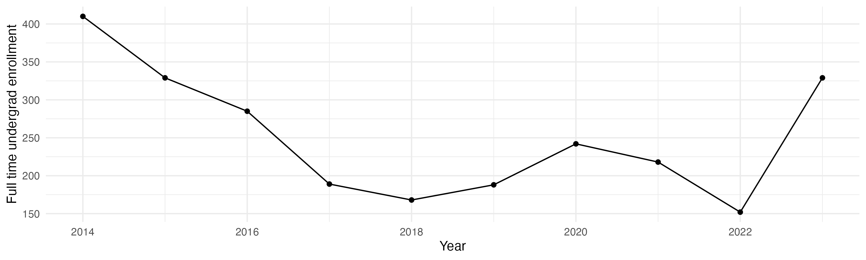 Line plot showing the the full time undergraduate enrollment over time
