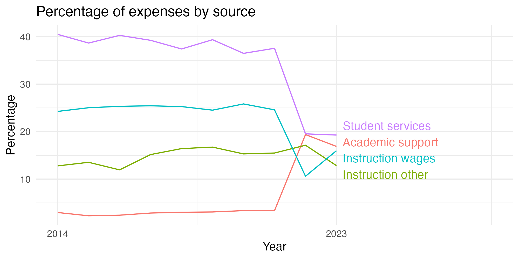 Line plot showing expenses by category over time.