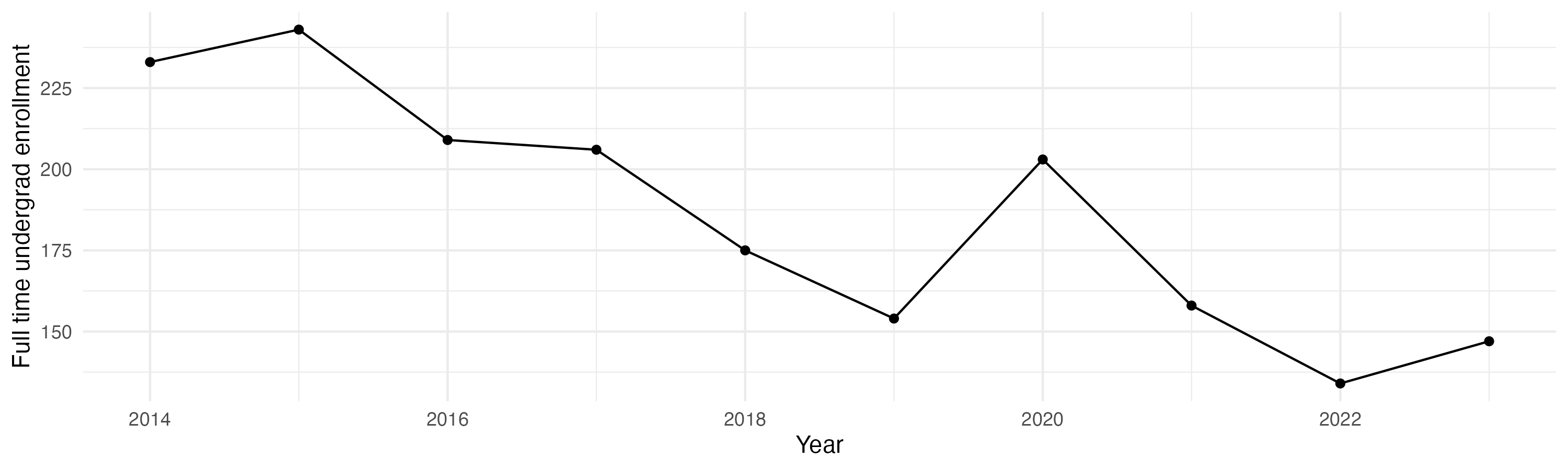 Line plot showing the the full time undergraduate enrollment over time