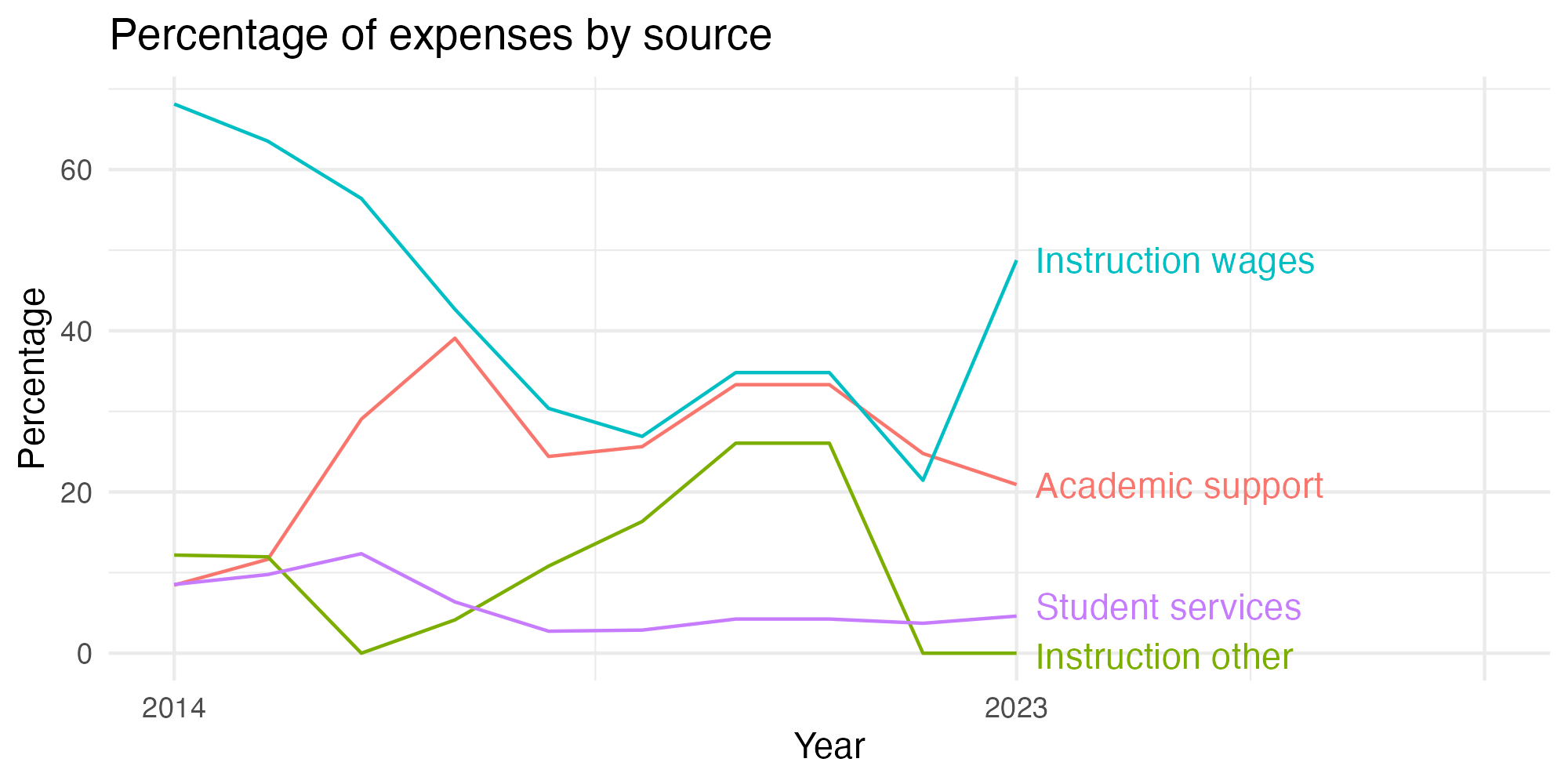 Line plot showing expenses by category over time.