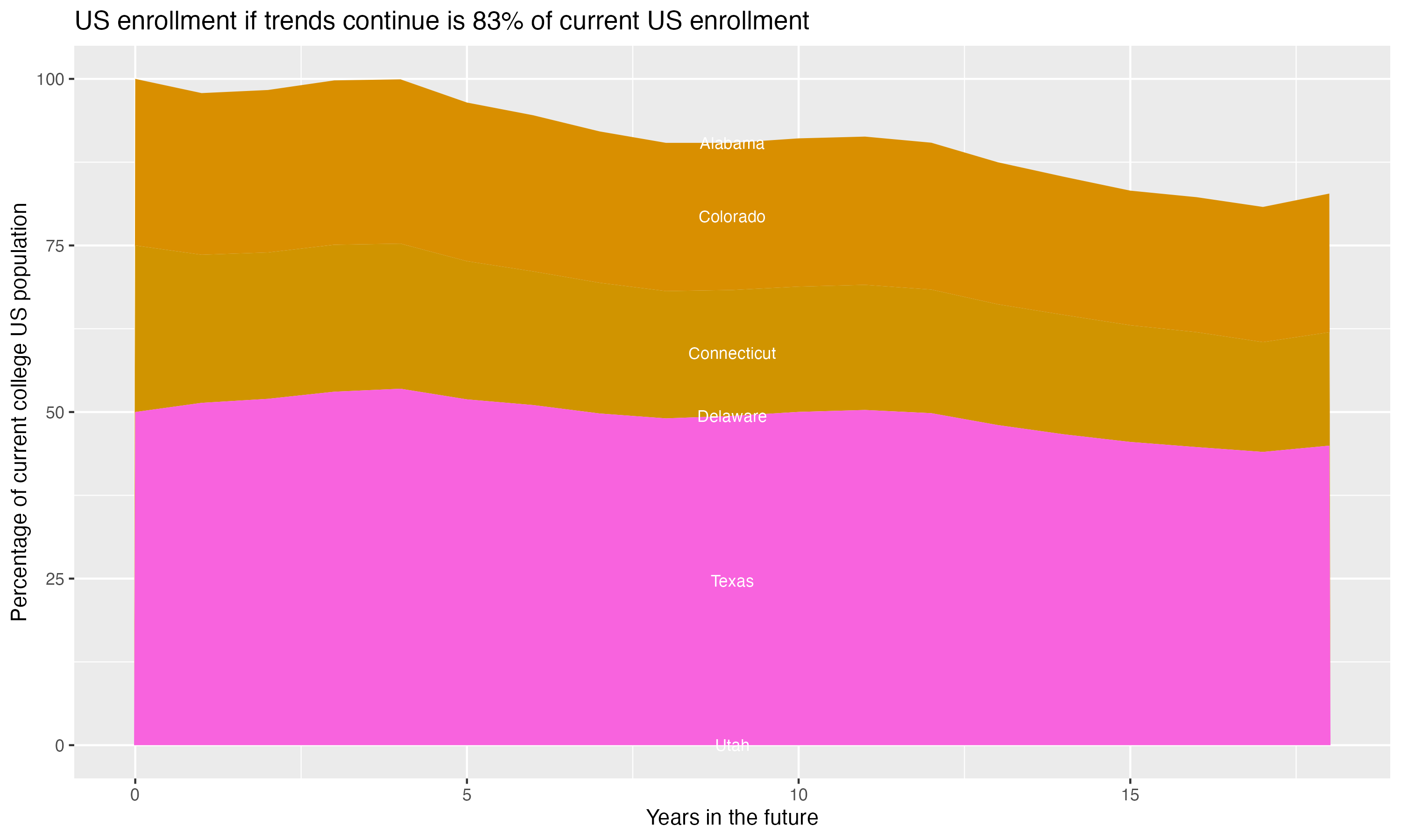 Stacked area plot showing trends if enrollment of 18 year olds per state stay constant; it will be 83percent of the current population.
