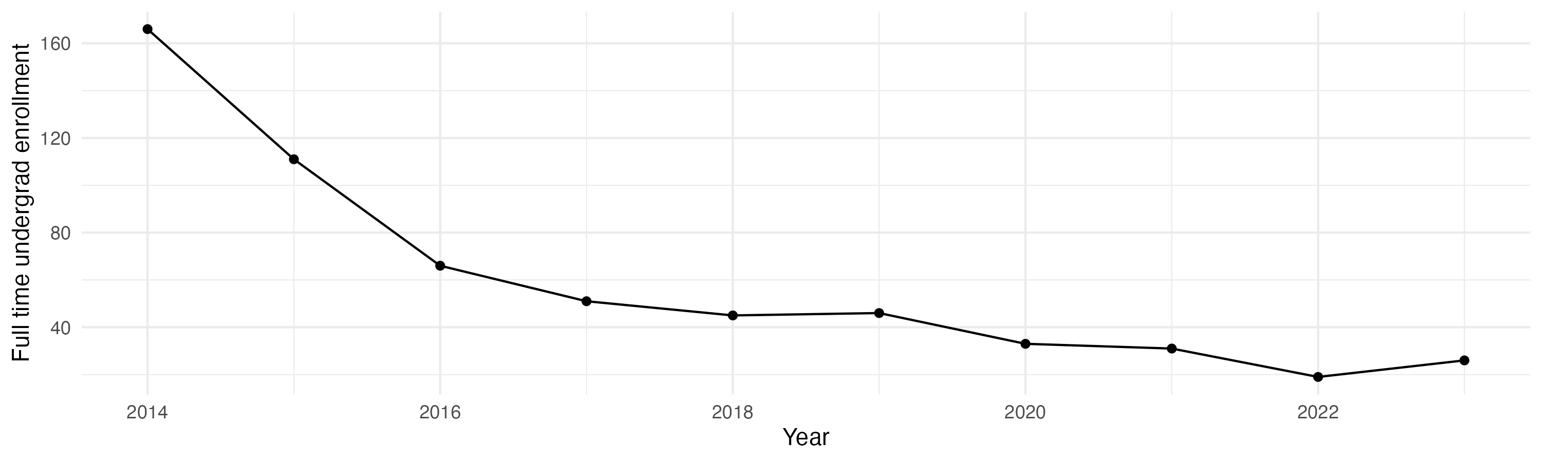 Line plot showing the the full time undergraduate enrollment over time