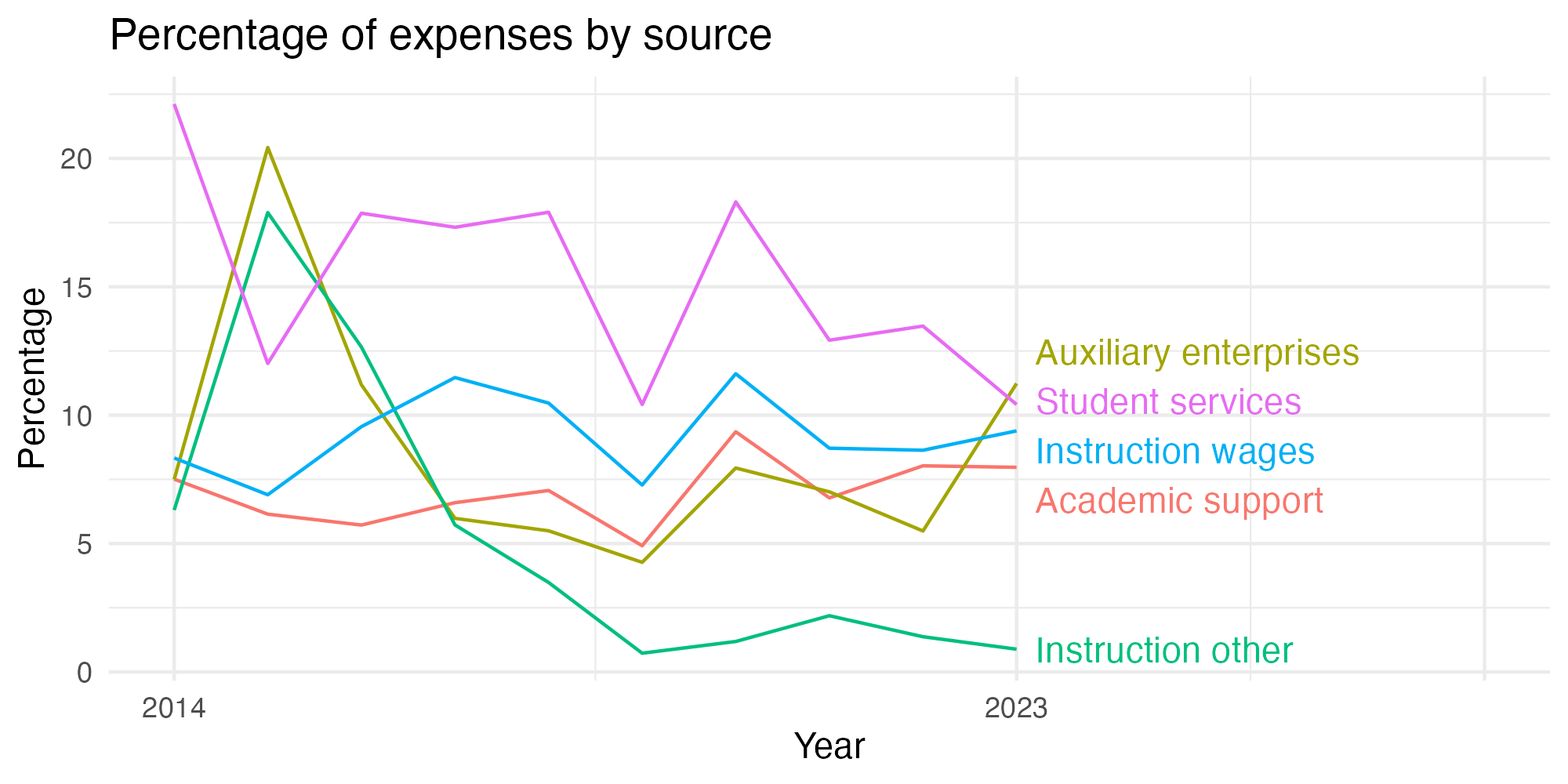 Line plot showing expenses by category over time.