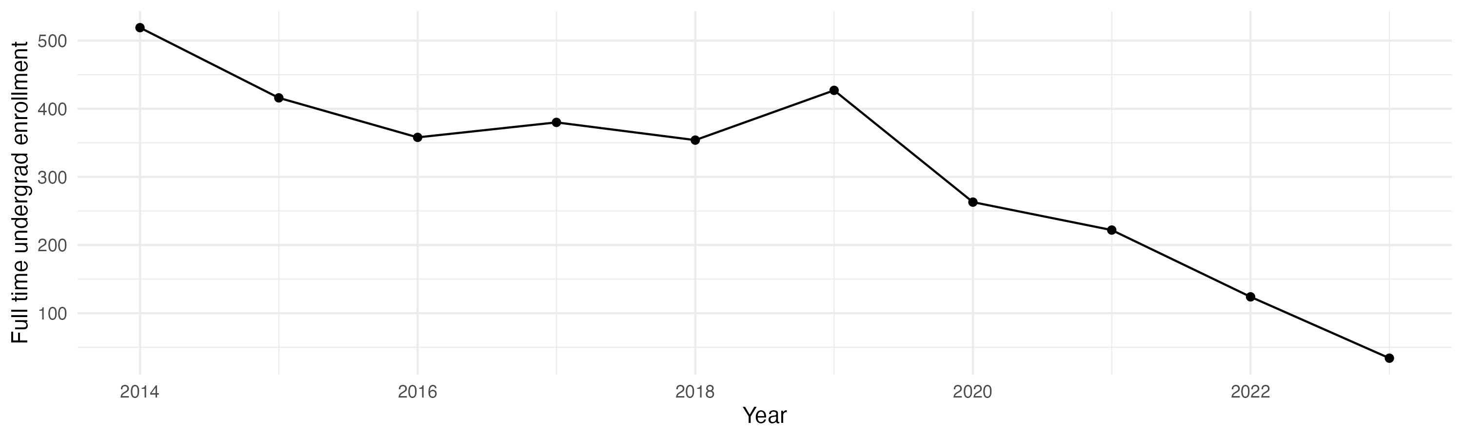 Line plot showing the the full time undergraduate enrollment over time
