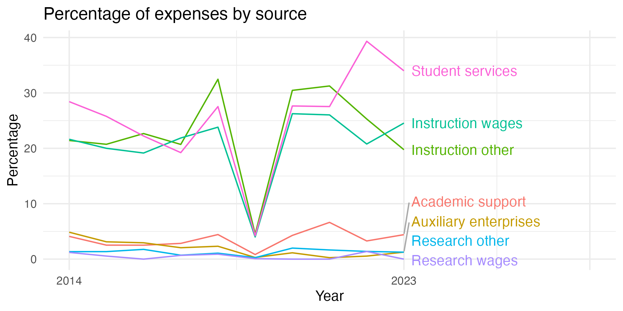 Line plot showing expenses by category over time.