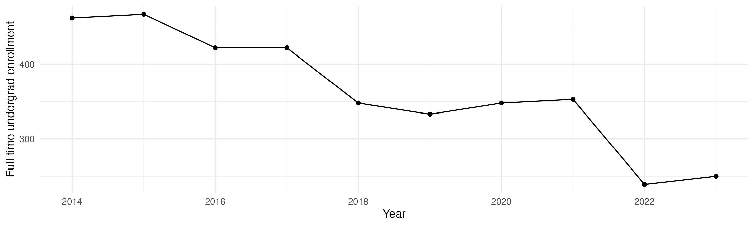 Line plot showing the the full time undergraduate enrollment over time