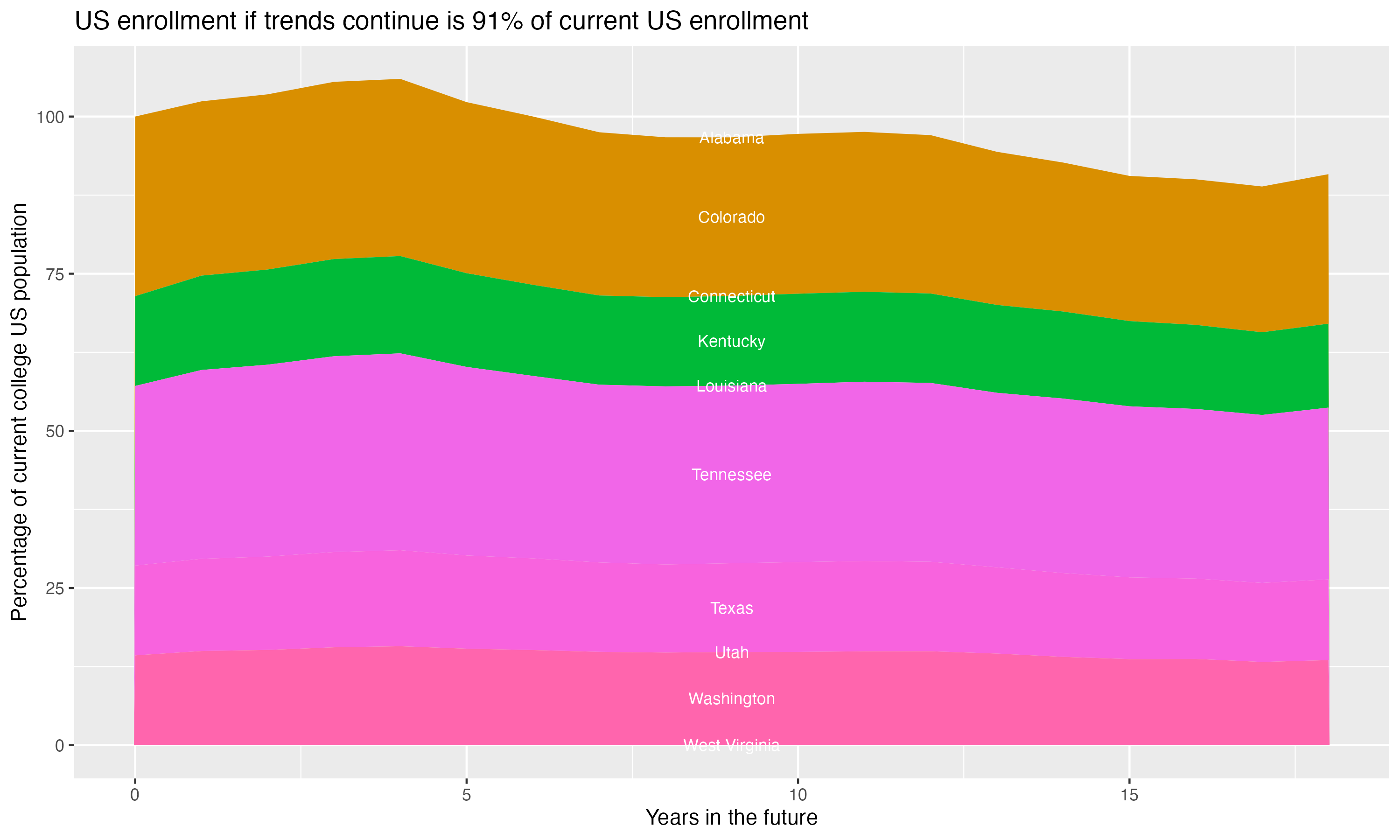 Stacked area plot showing trends if enrollment of 18 year olds per state stay constant; it will be 91percent of the current population.