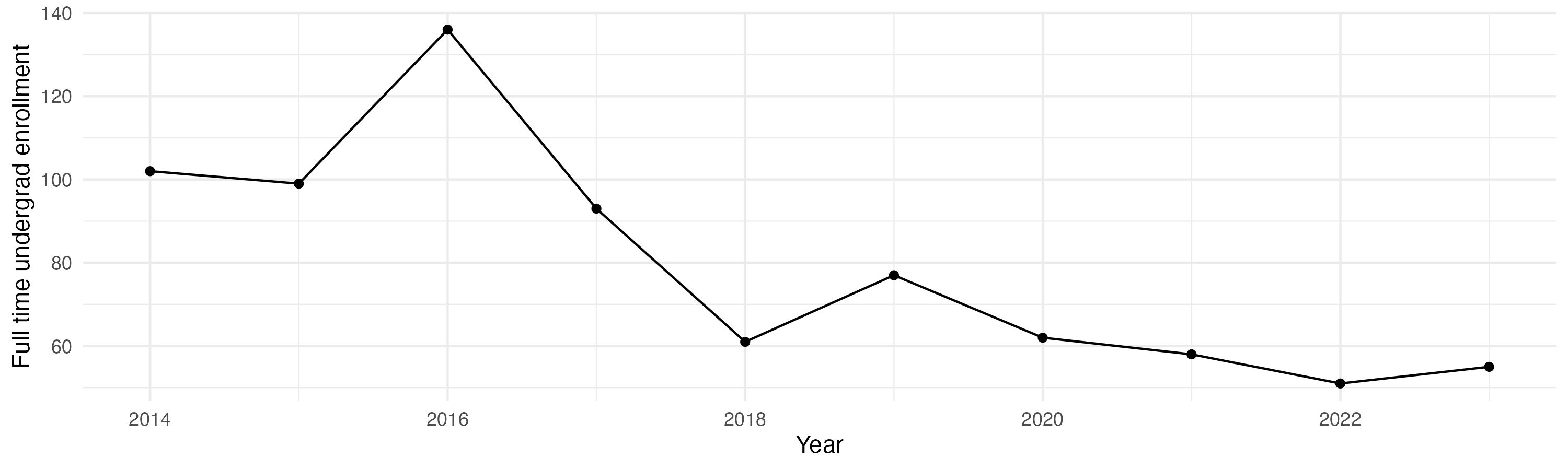 Line plot showing the the full time undergraduate enrollment over time