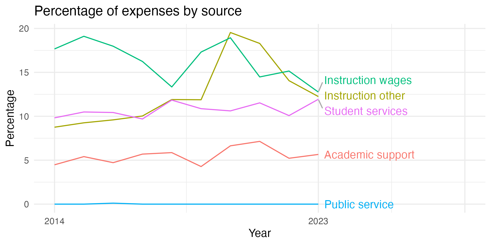Line plot showing expenses by category over time.