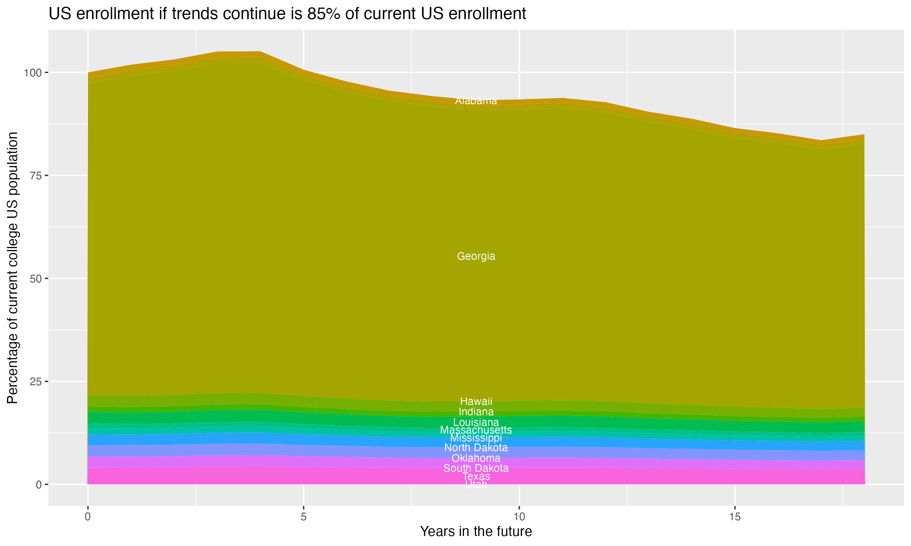 Stacked area plot showing trends if enrollment of 18 year olds per state stay constant; it will be 85percent of the current population.