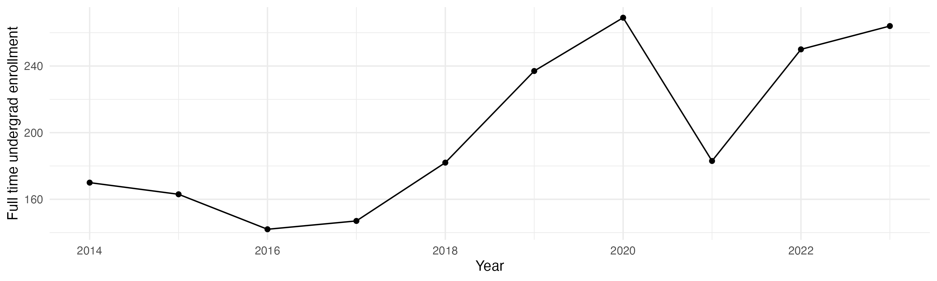 Line plot showing the the full time undergraduate enrollment over time