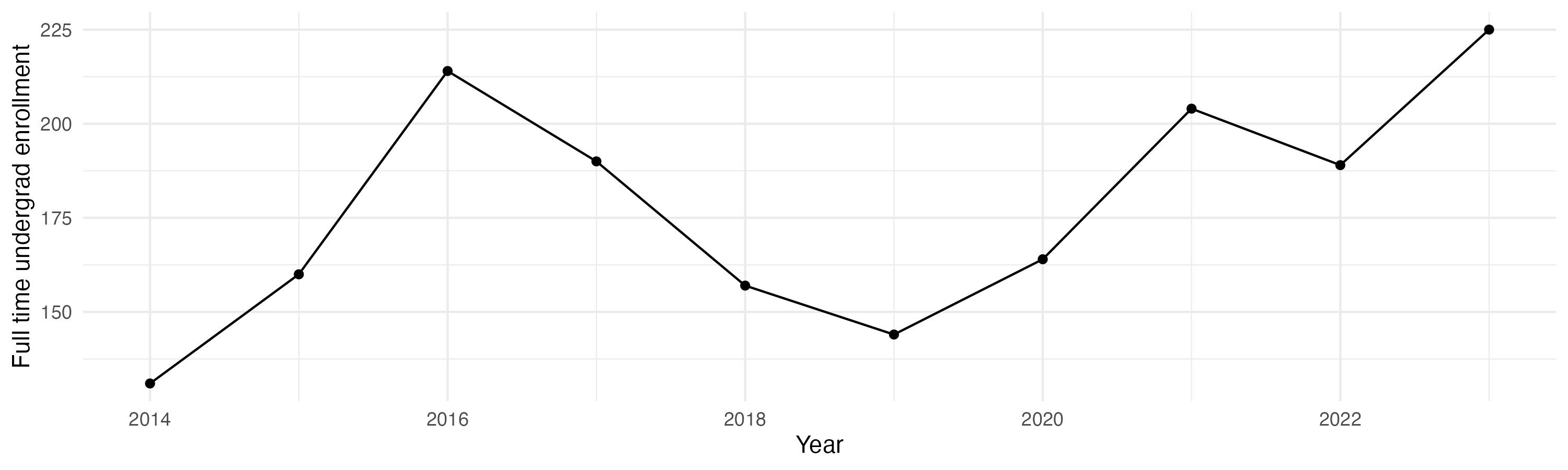 Line plot showing the the full time undergraduate enrollment over time