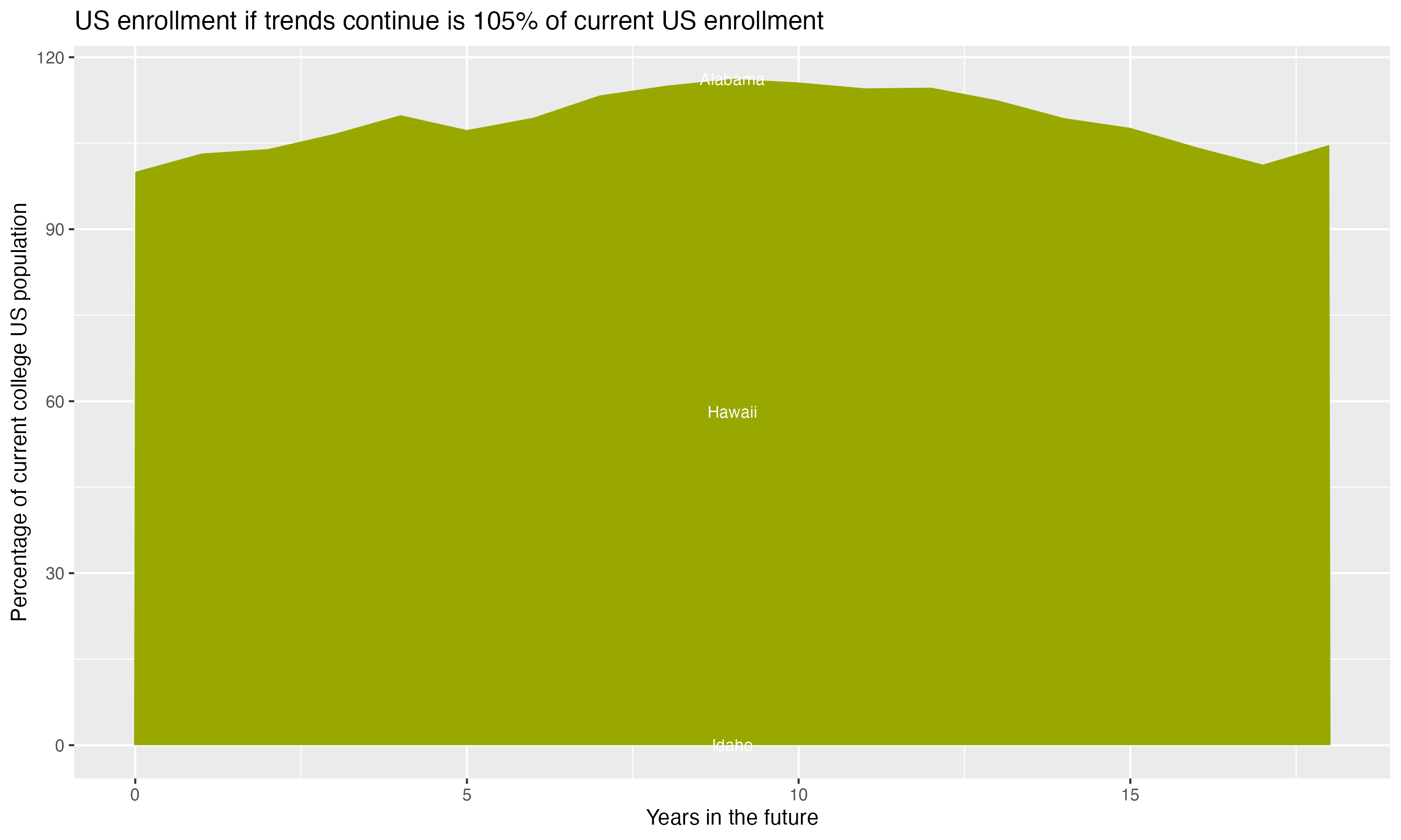 Stacked area plot showing trends if enrollment of 18 year olds per state stay constant; it will be 105percent of the current population.