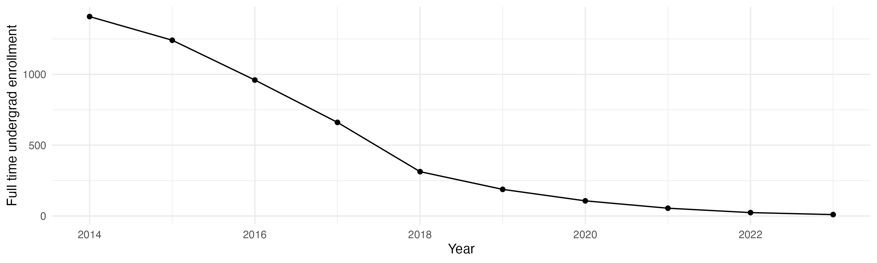 Line plot showing the the full time undergraduate enrollment over time