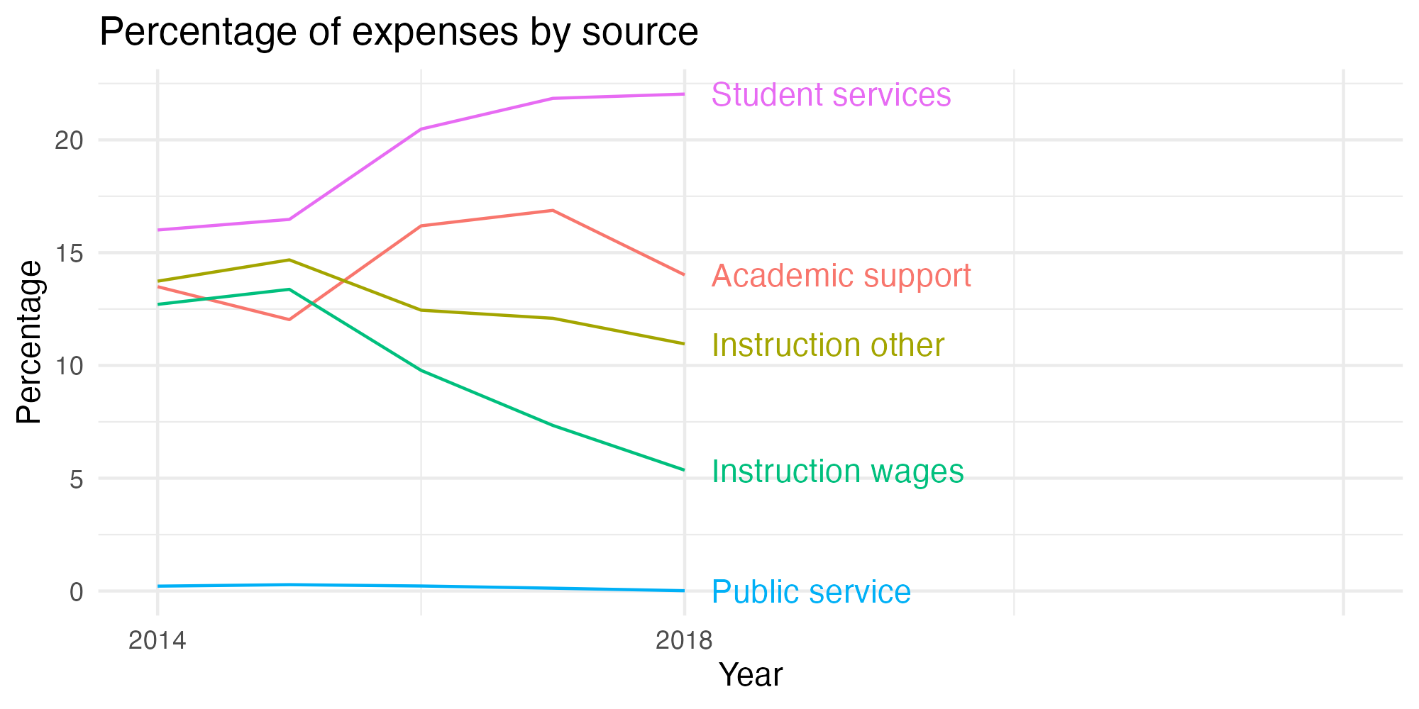 Line plot showing expenses by category over time.