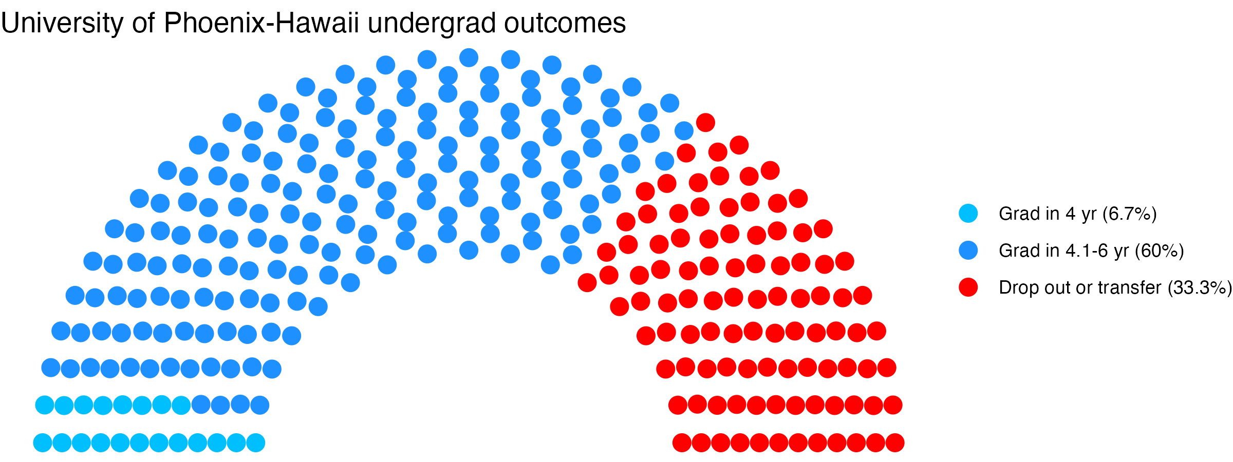 Parliament plot showing the outcomes for full time undergraduates