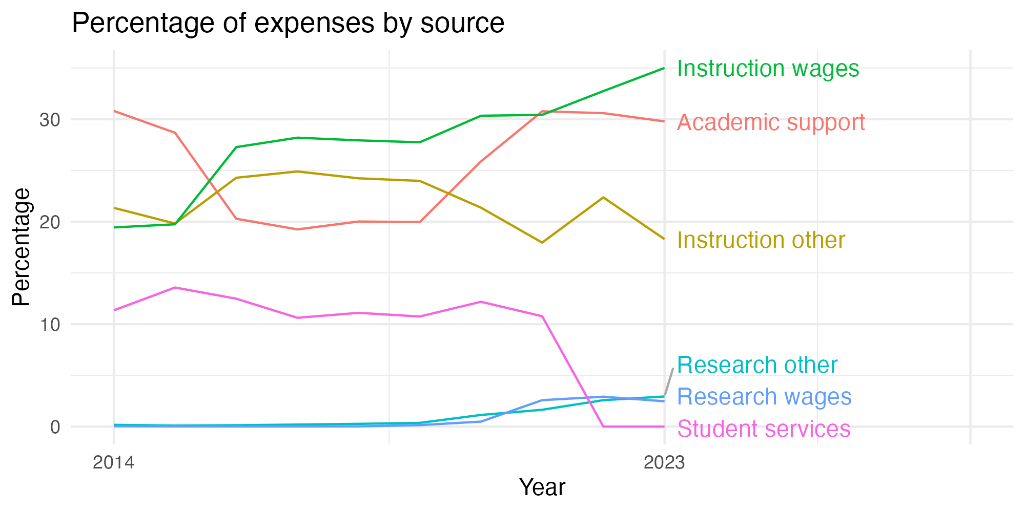 Line plot showing expenses by category over time.